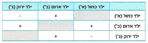 (בספר איור, היעזר במנחה)